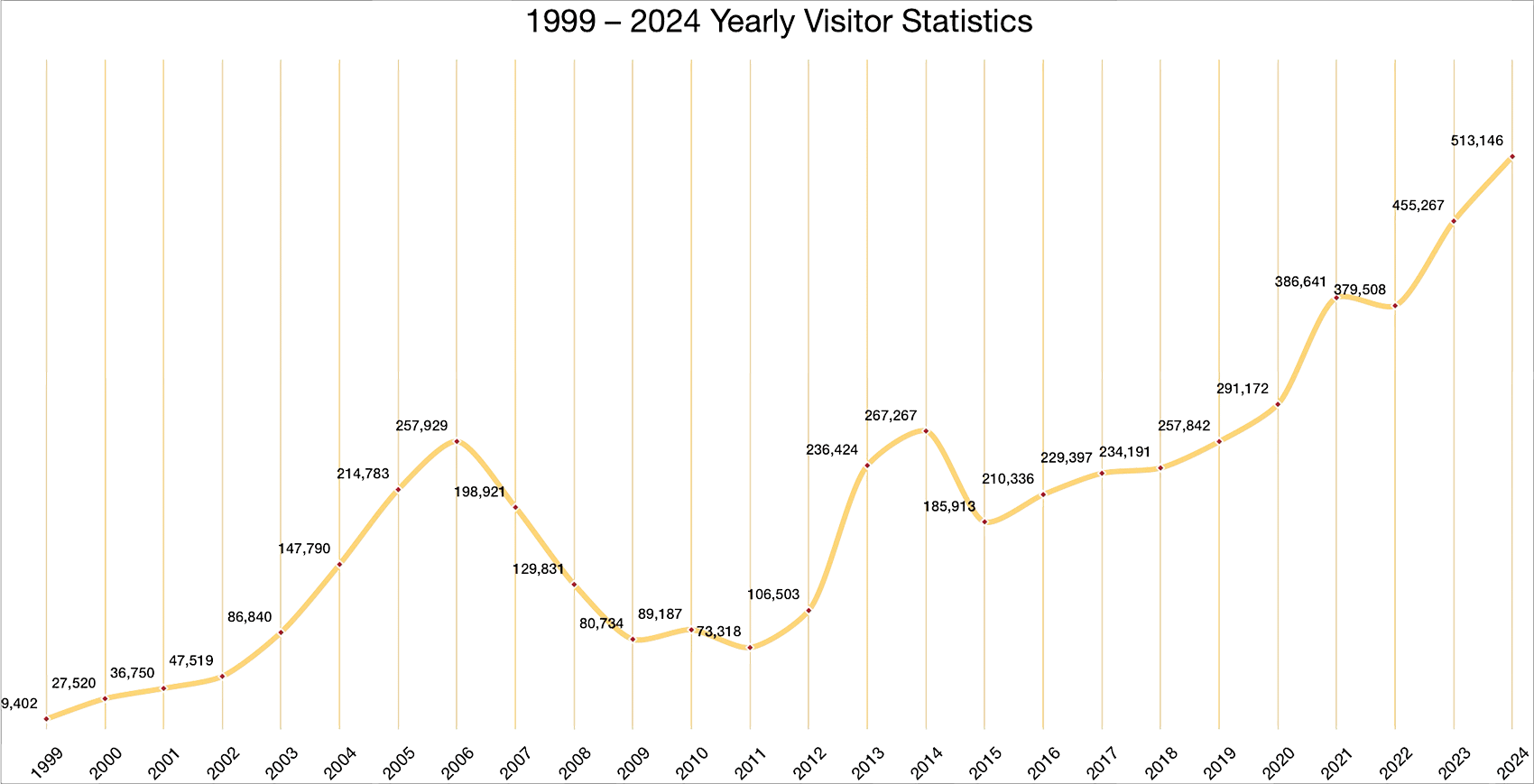 Total Visitors by Year Chart Total Visitors by Year Chart